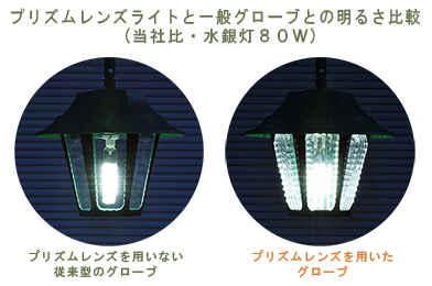プリズムレンズライトで省エネルギーを実現