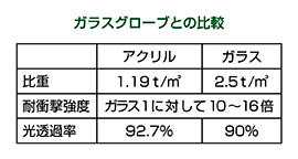 設立当初からの高いアクリル成形技術